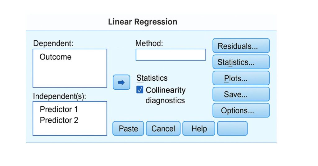 SPSS Linear Regression dialog box in landscape view showing dependent variable, independent predictors, collinearity diagnostics, and analysis options.