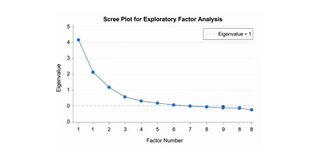Scree plot from exploratory factor analysis in SPSS showing eigenvalues by factor number with a clear elbow after the third factor.