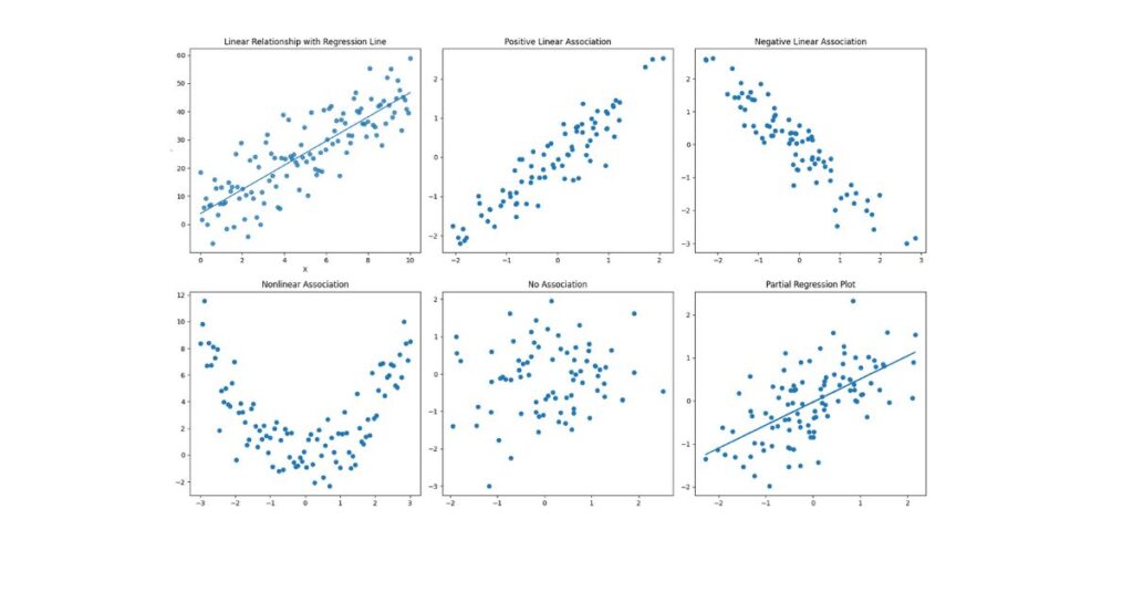 Combined regression plots illustrating linearity assumption, including positive and negative linear relationships, nonlinear and no association patterns, and a partial regression plot.