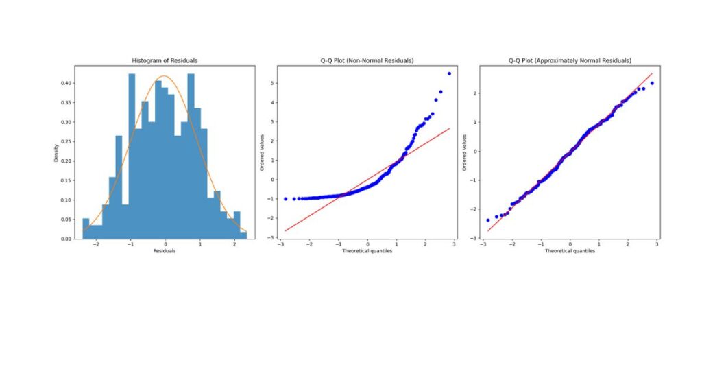 Combined normality diagnostics for linear regression residuals showing a histogram with normal curve and Q-Q plots comparing non-normal and approximately normal residual distributions.
