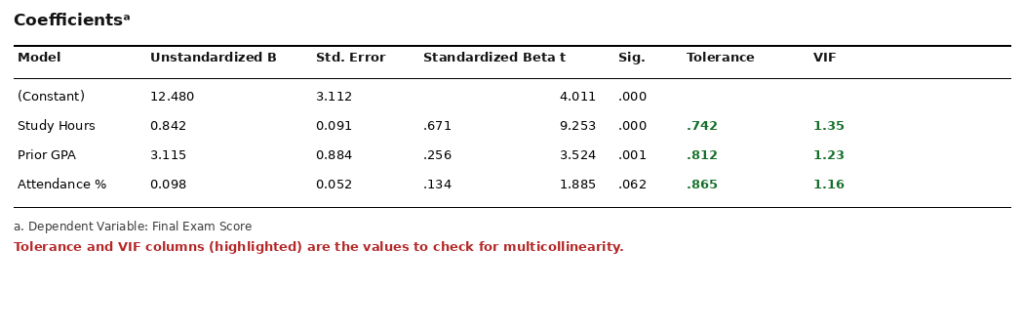 SPSS Coefficients output table showing Tolerance and VIF columns used to check multicollinearity