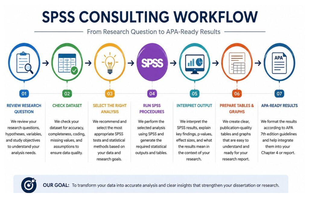 SPSS consulting services workflow for dissertation data analysis