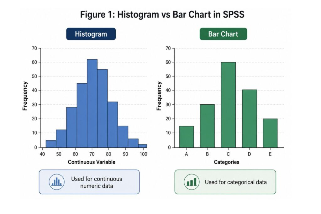 Histogram vs bar chart in SPSS showing when each type of graph should be used.