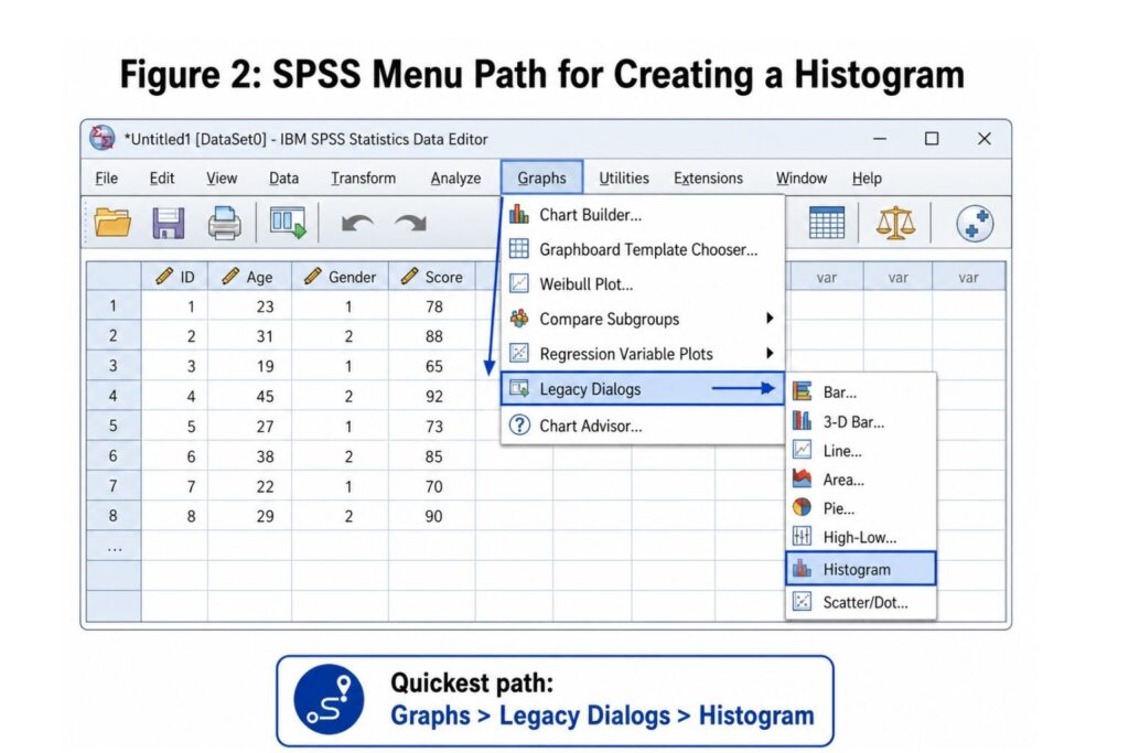 SPSS menu showing Graphs, Legacy Dialogs, and Histogram options for creating a histogram