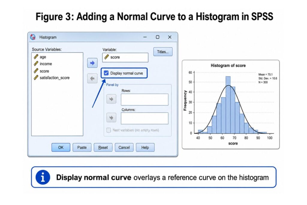 SPSS histogram dialog box with the Display normal curve option selected.