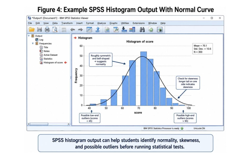 SPSS Output Viewer showing a histogram with frequency on the y-axis and a continuous variable on the x-axis.