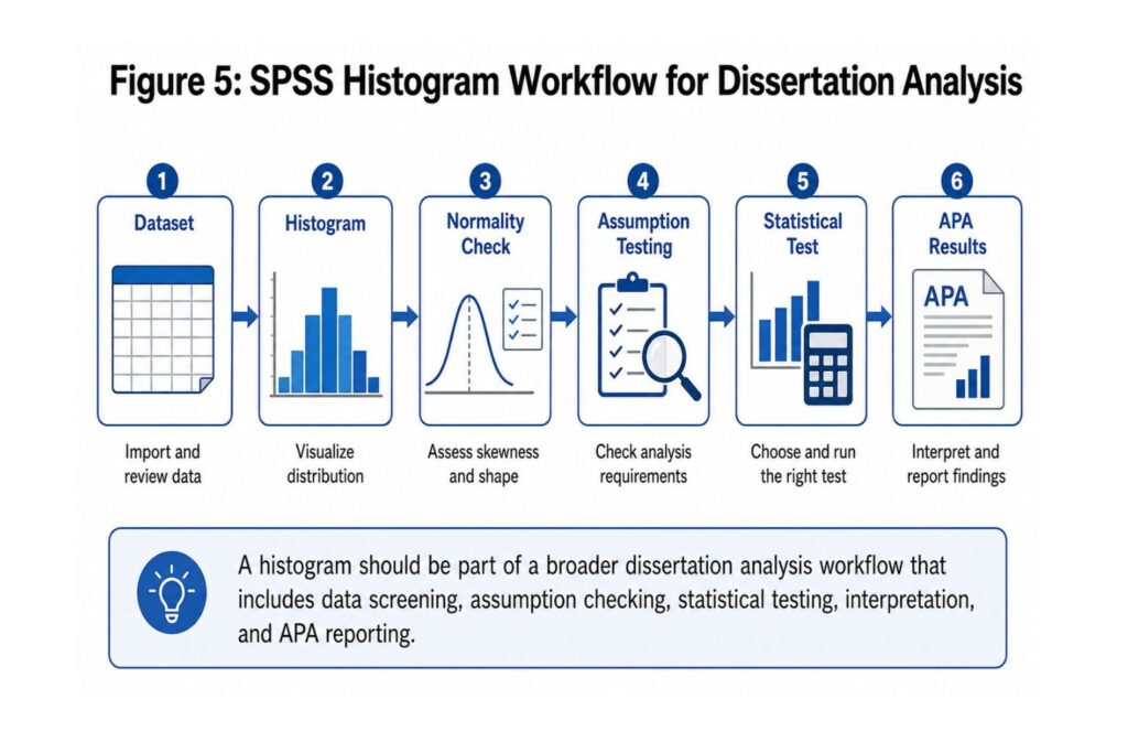 Workflow showing SPSS histogram, normality check, statistical test selection, interpretation, and dissertation results reporting.