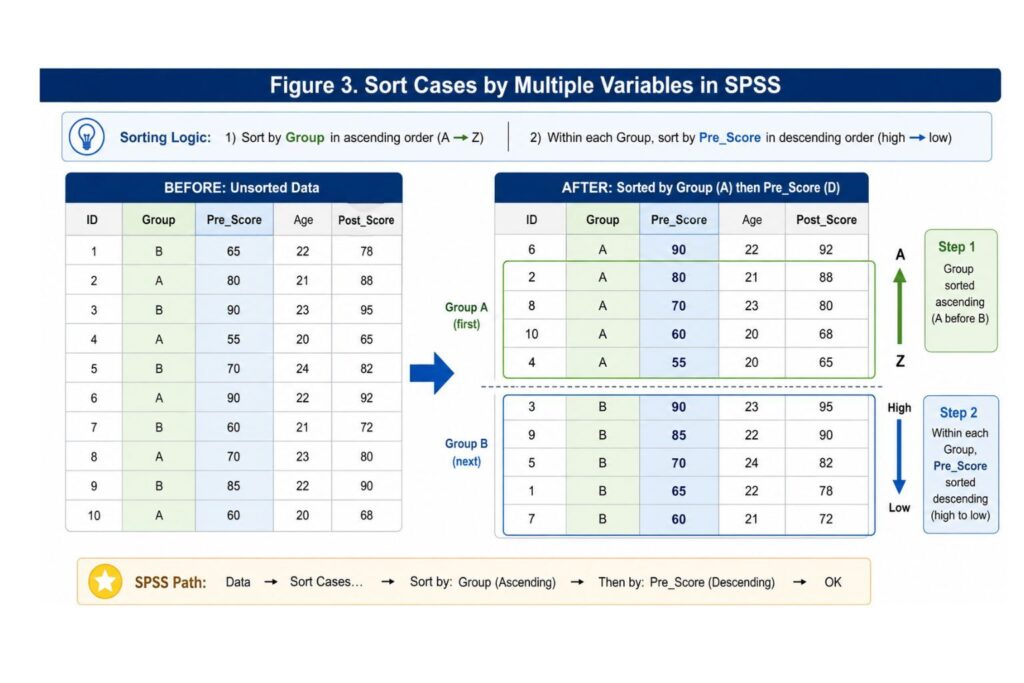 how to sort cases by multiple variables in SPSS