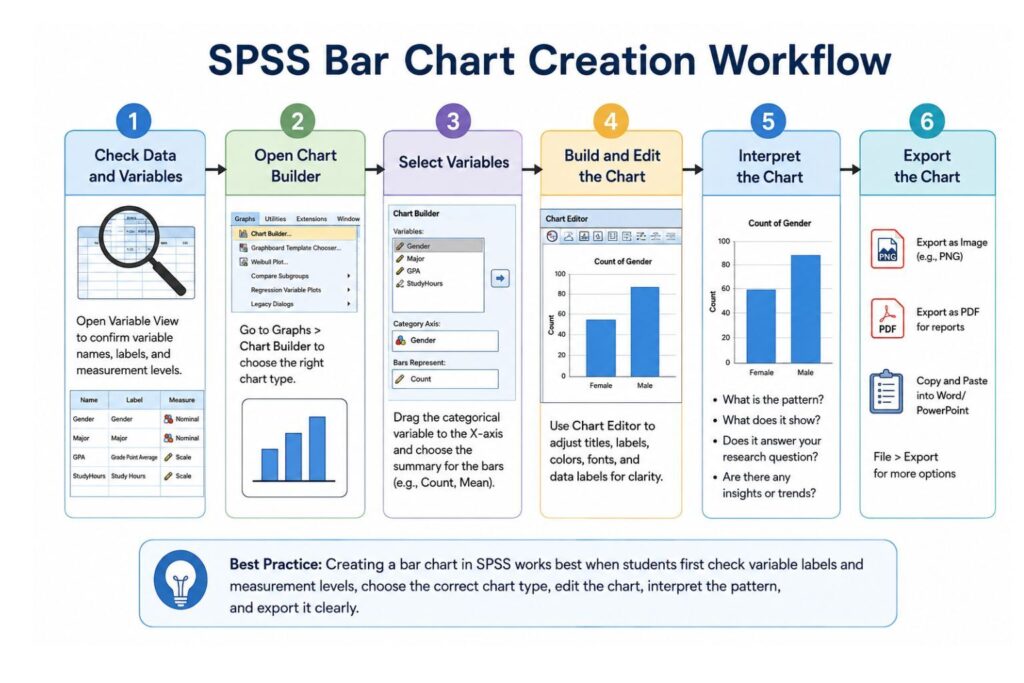 This image illustrates the SPSS bar chart creation workflow, including checking data and variables, opening Chart Builder, selecting variables, building and editing the chart, interpreting the chart, and exporting the final output for reports, dissertations, or presentations.