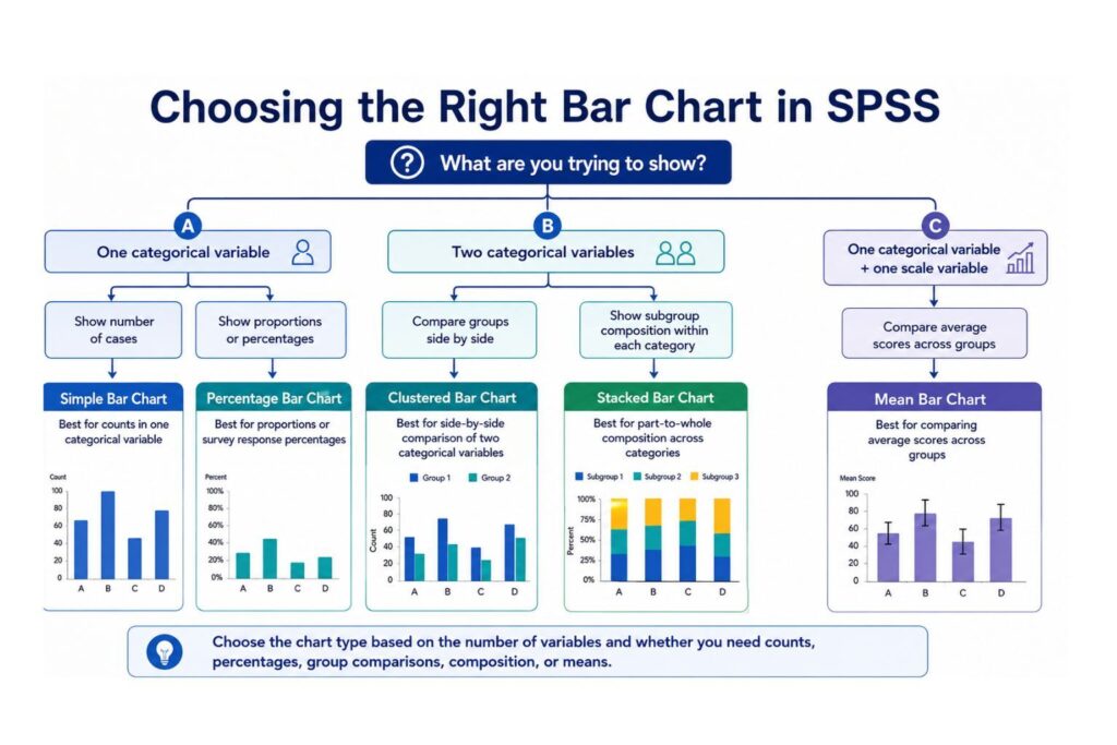 Decision guide for choosing simple, clustered, stacked, percentage, and mean bar charts in SPSS