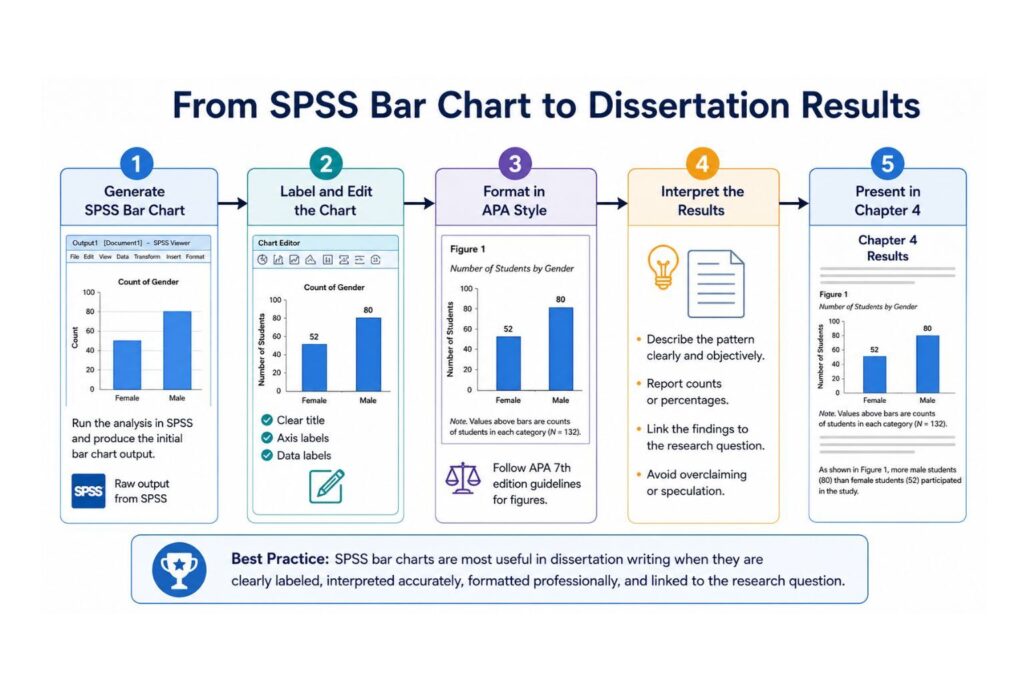 SPSS bar chart to dissertation results workflow showing chart output, APA formatting, interpretation, and Chapter 4 presentation
