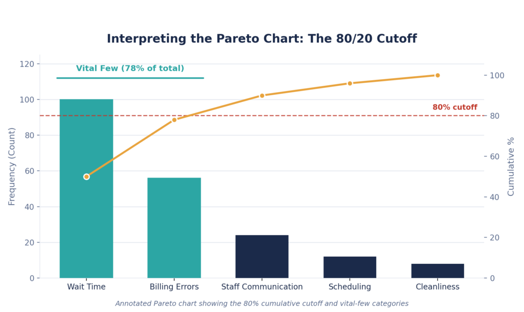 Annotated Pareto chart in SPSS showing the 80 percent cumulative cutoff and vital few categories