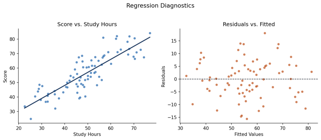 Regression diagnostic chart in R showing a scatter plot with fitted line and residuals versus fitted values plot