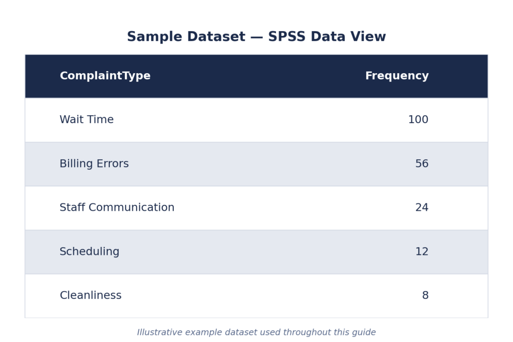 SPSS data view showing sample dataset for Pareto chart analysis