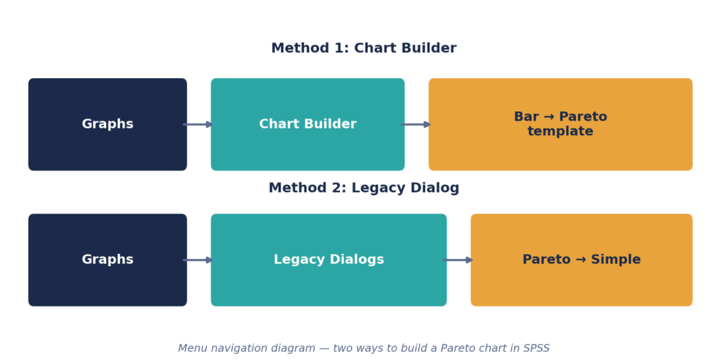 Diagram showing two ways to create a Pareto chart in SPSS: Chart Builder and Legacy Dialogs