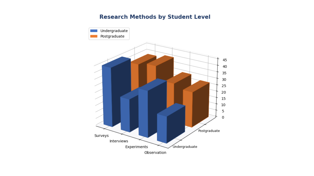 3D clustered bar chart in Excel comparing undergraduate and postgraduate research methods