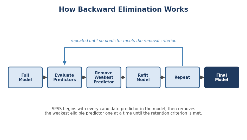 Backward elimination process for regression analysis in SPSS