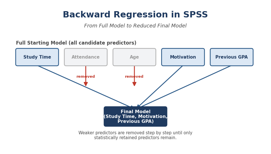 Backward Regression in SPSS: Step-by-Step Guide