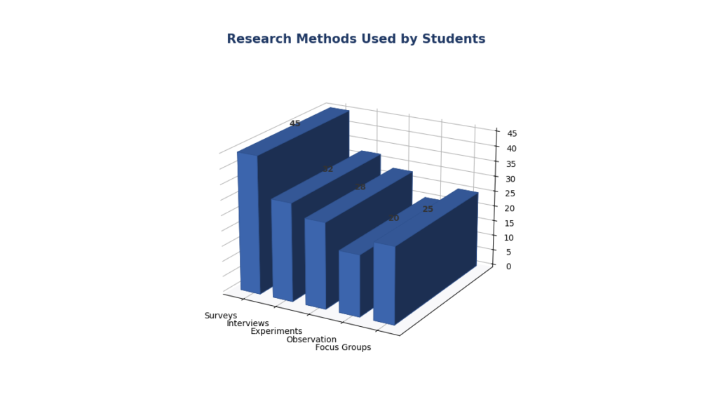 3D bar chart in Excel showing research methods used by students