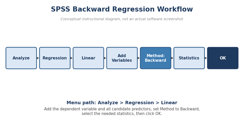 Steps for running Backward Regression in SPSS