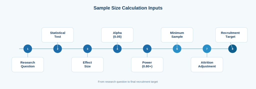 Steps and inputs used in sample size calculation