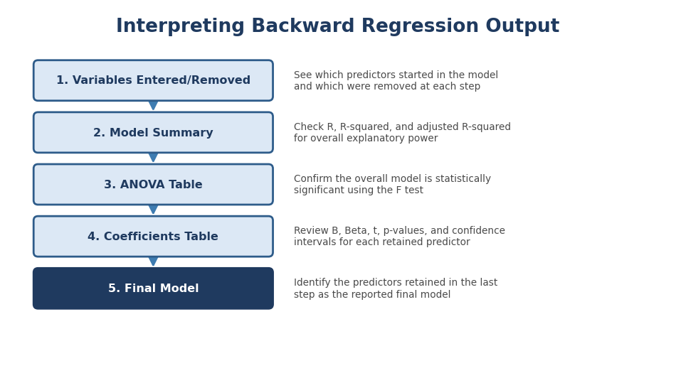 How to interpret Backward Regression output in SPSS