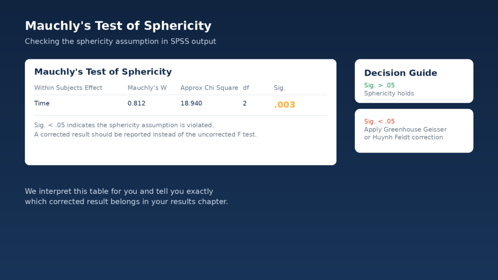 Mauchly's test of sphericity in SPSS repeated measures ANOVA