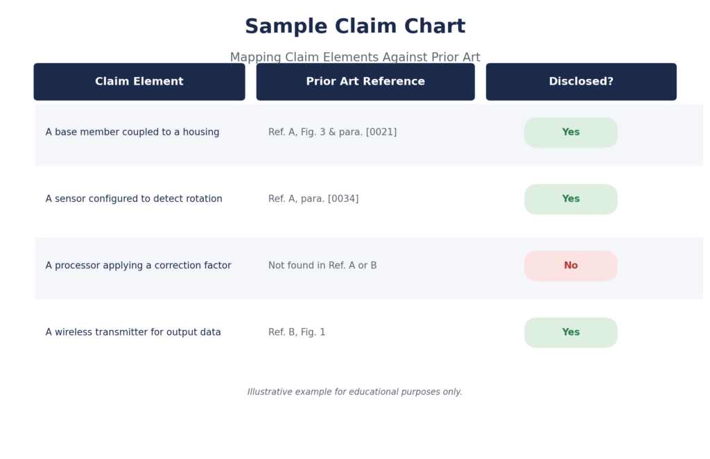 Sample patent claim chart comparing claim elements to prior art