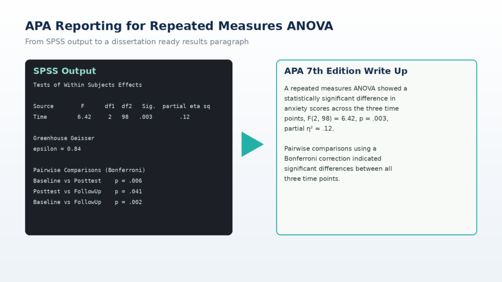 APA reporting for repeated measures ANOVA SPSS results
