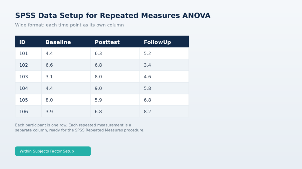 SPSS data setup for repeated measures ANOVA with multiple time points