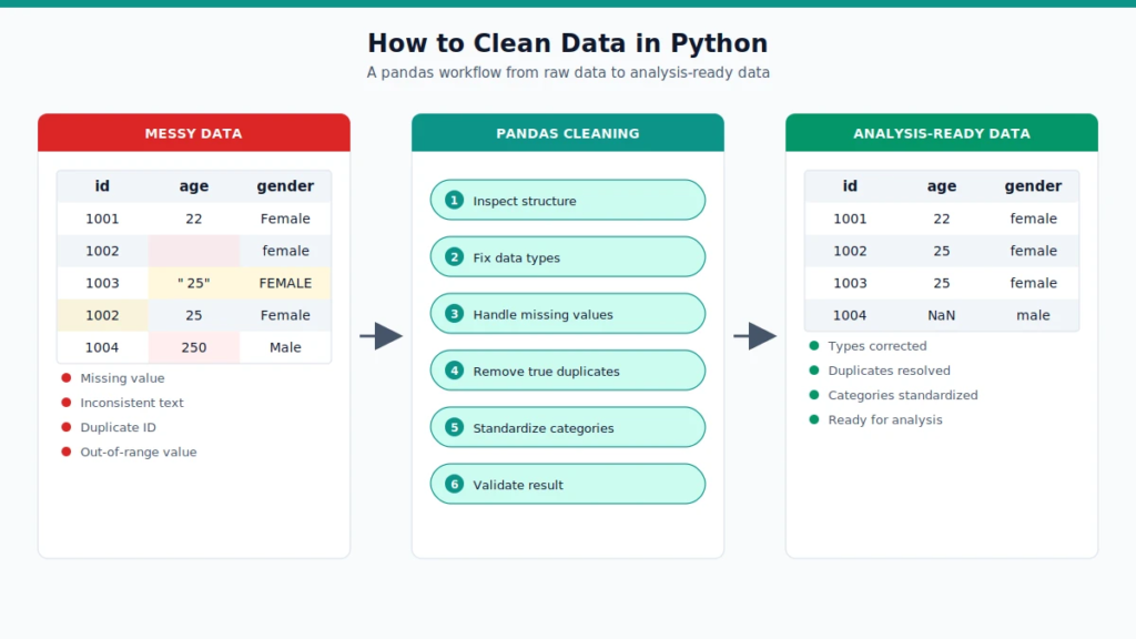 How to Clean Data in Python: Step-by-Step Pandas Tutorial