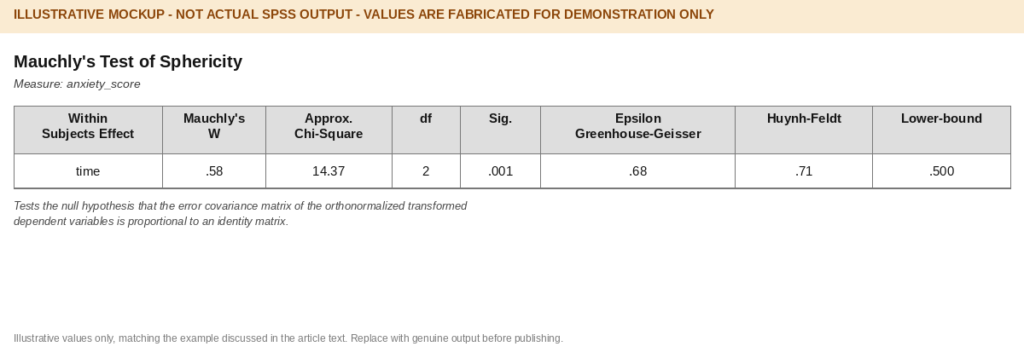 SPSS Mauchly's Test of Sphericity table showing W, chi-square, df, significance, and epsilon values (illustrative mockup, not real output).