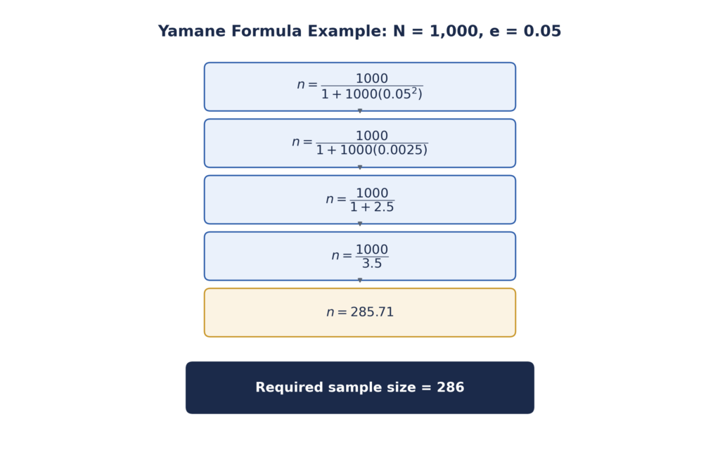 Yamane formula example using population size of 1000 and 5 percent margin of error
