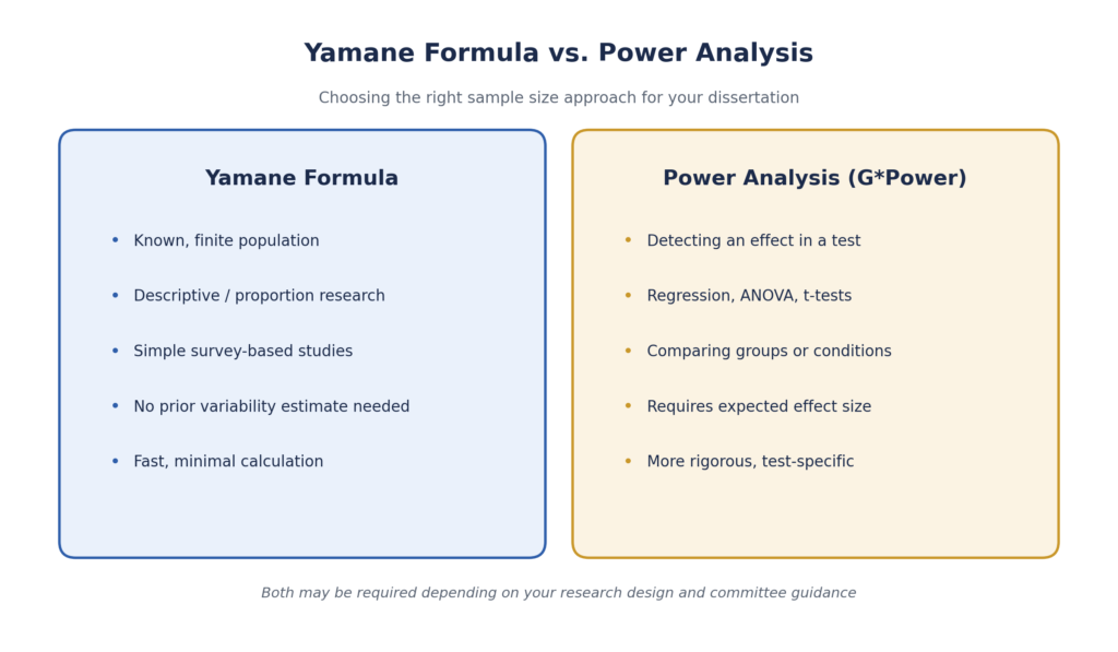 Yamane formula versus power analysis comparison for dissertation research